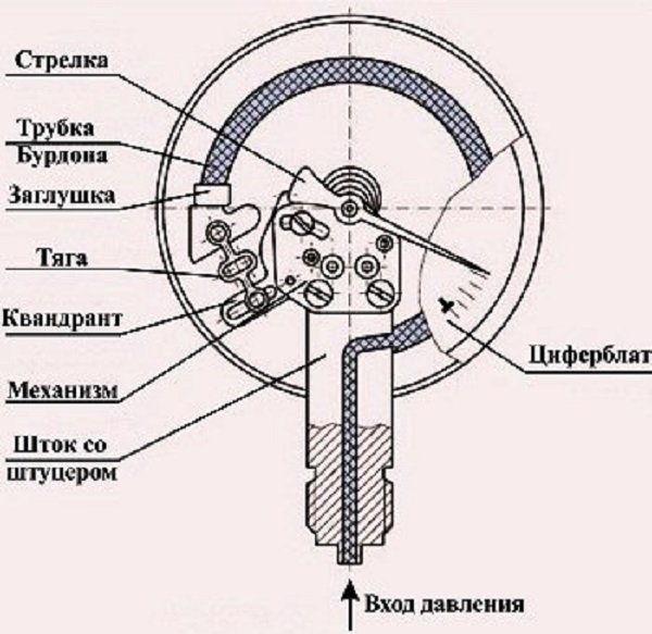 Технические характеристики манометров давления топлива (масла) для измерения: устройство и типы Технические характеристики манометров давления топлива (масла) для измерения: устройство и типы