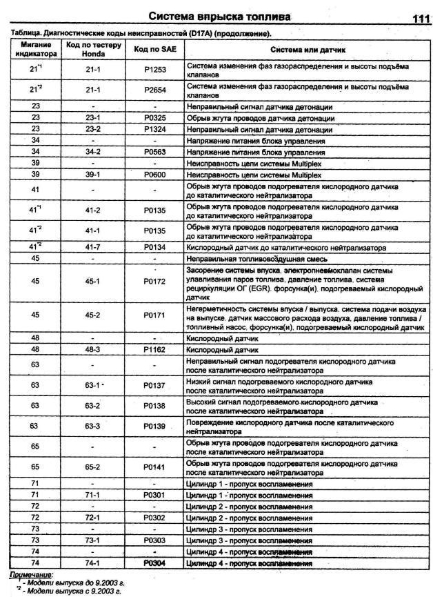 Код Ошибки 53 01 Хонда Фит © Обнуление блока абс