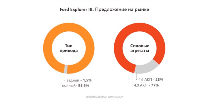 Форд Эксплорер Key on Engine Running Koer Ошибки наддува