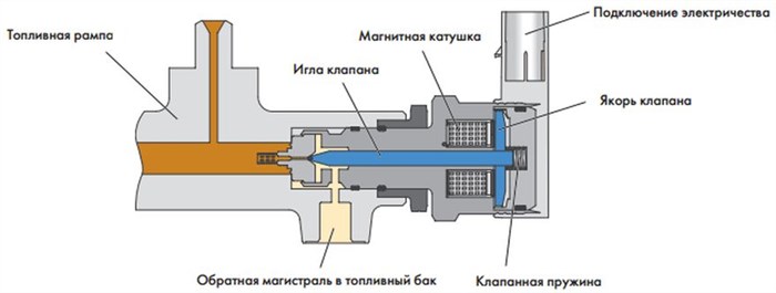 Датчик Обратного Клапана Рампы Ситроен Джампер 2 • Fast ft80112