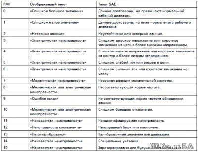 Ошибки Рено Премиум Mid150 Ppid463 Fmi7. Spn 4336 fmi 7 cummins что за поломка